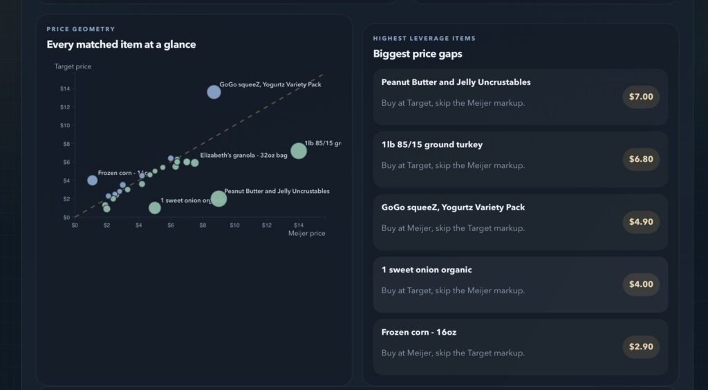 Item-by-item price comparison