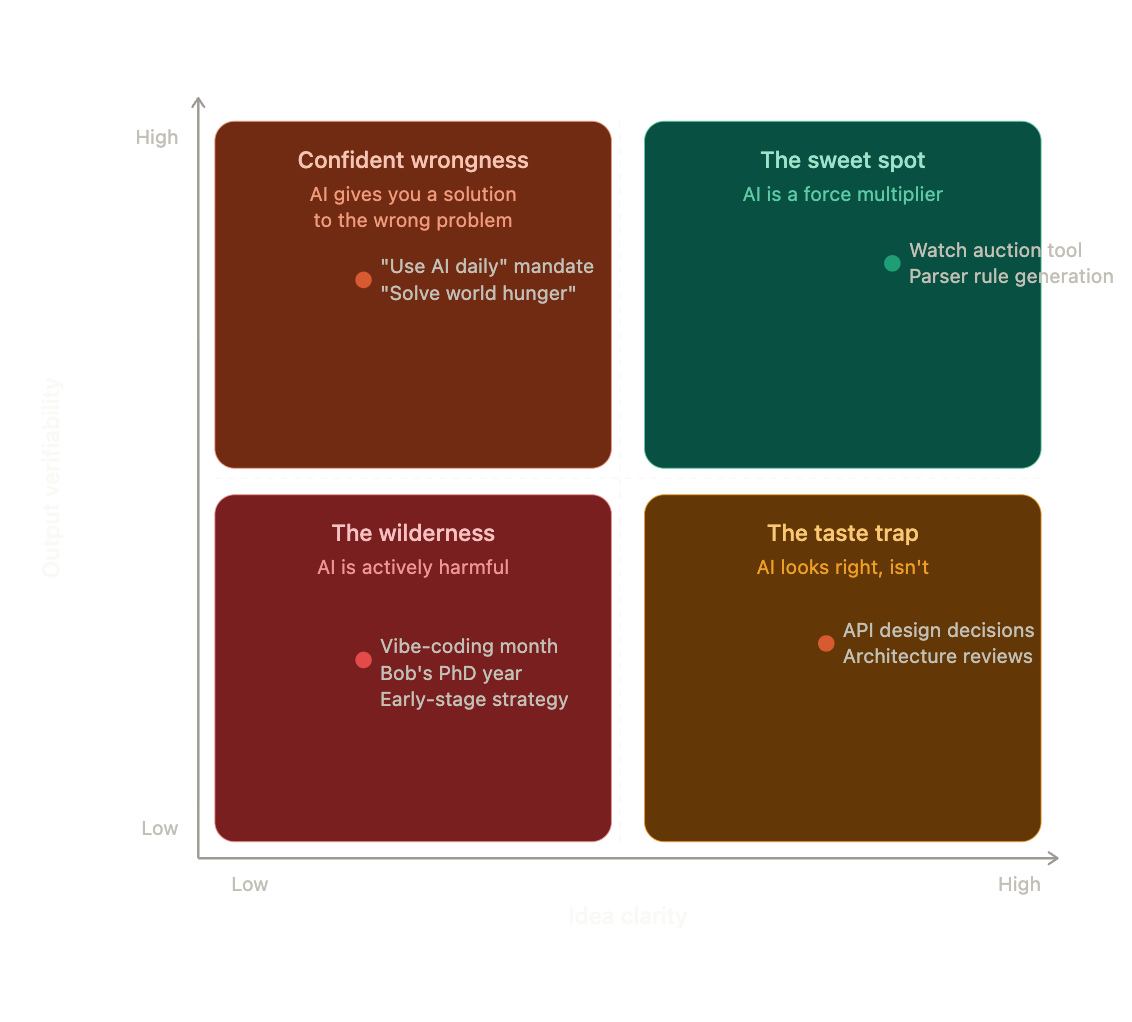 Two-axis matrix: idea clarity vs output verifiability, showing four AI usefulness quadrants